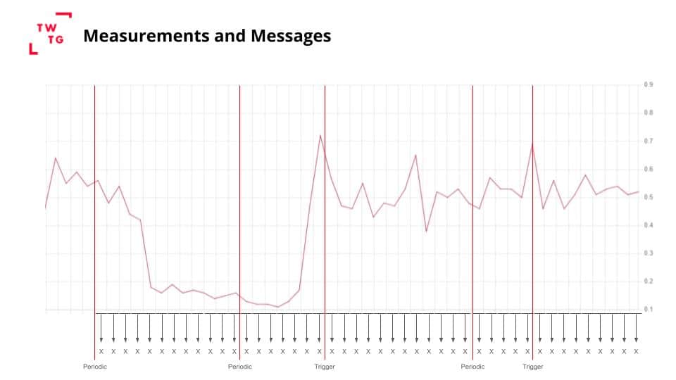 Graphical example of the measurements and the messages' behavior