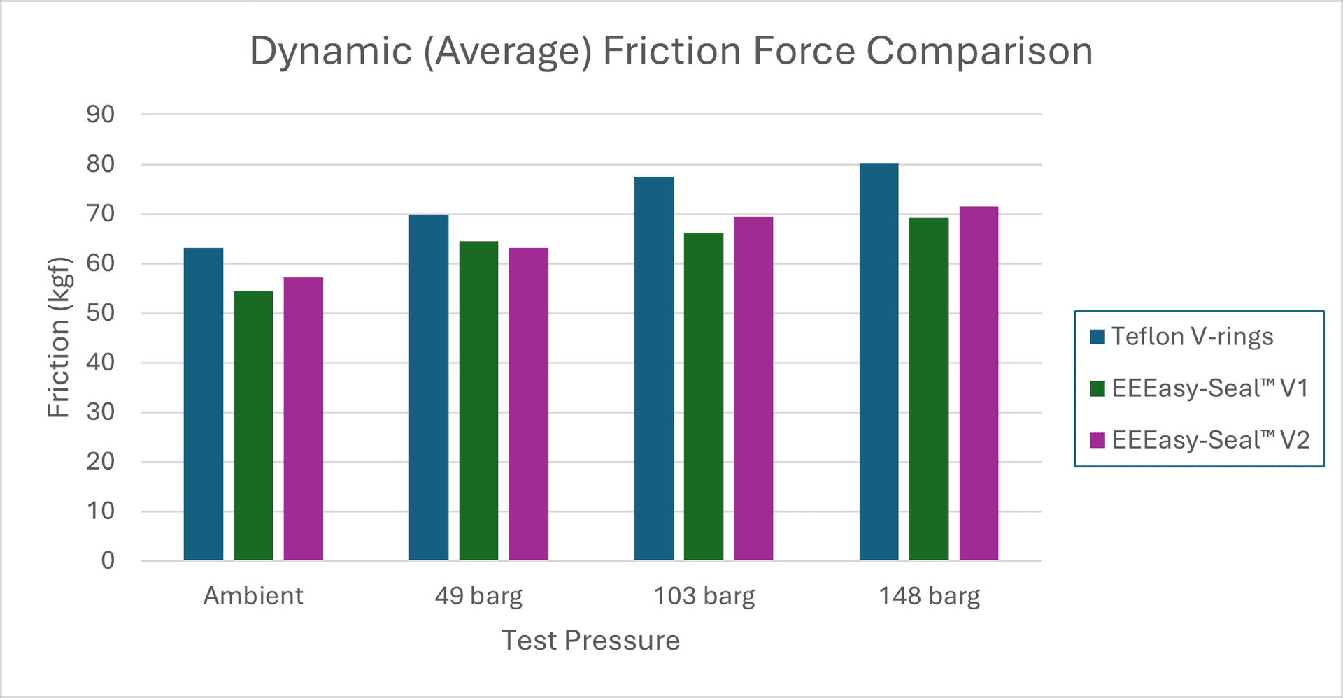 Bar graph comparing dynamic friction force of Teflon V-rings and EEEasy-Seal™ V1 and V2 at various pressures.