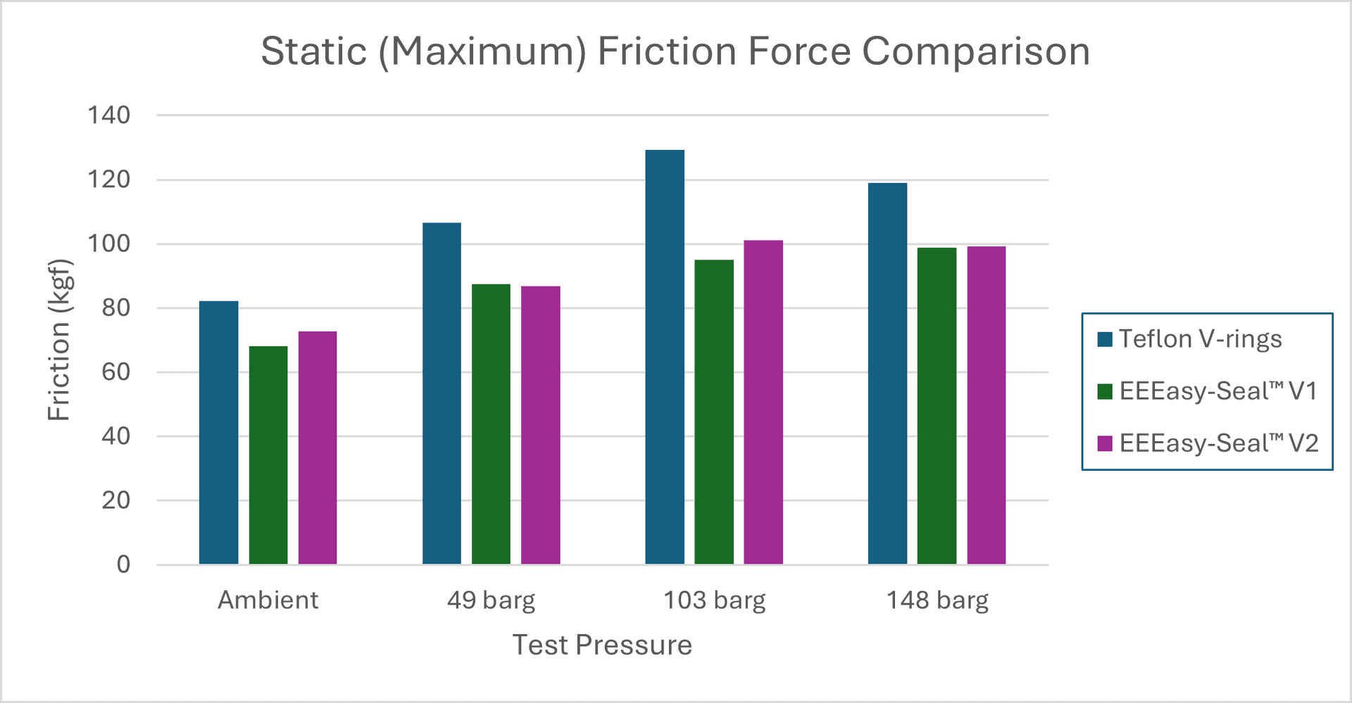 Bar chart comparing static friction of Teflon V-rings and EEEasy-Seal™ V1 and V2 at four pressures.